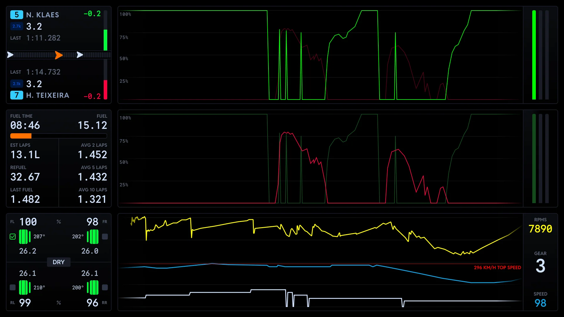 Race Control dashboard Telemetry page